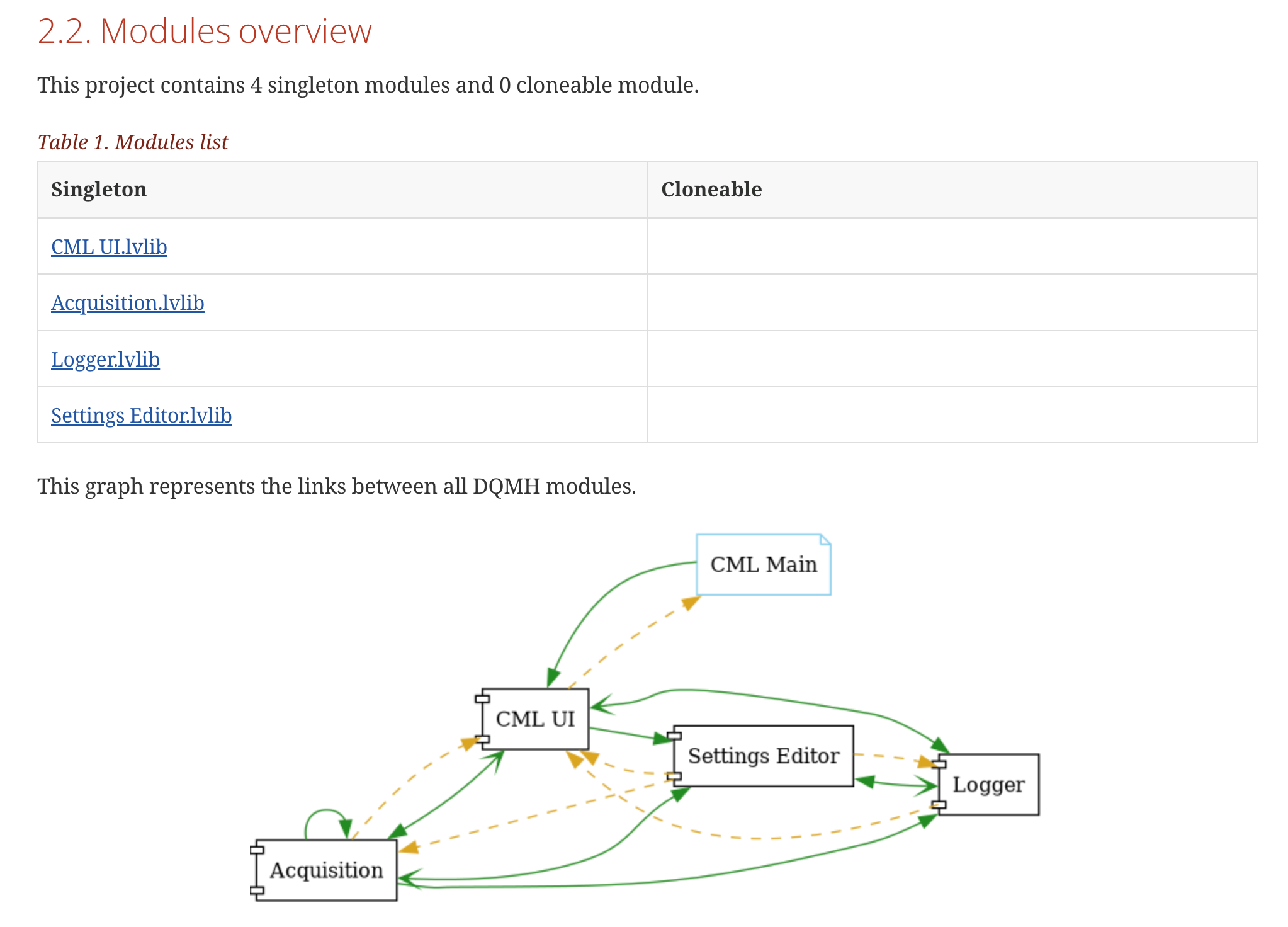 DQMH modules overview in the documentation